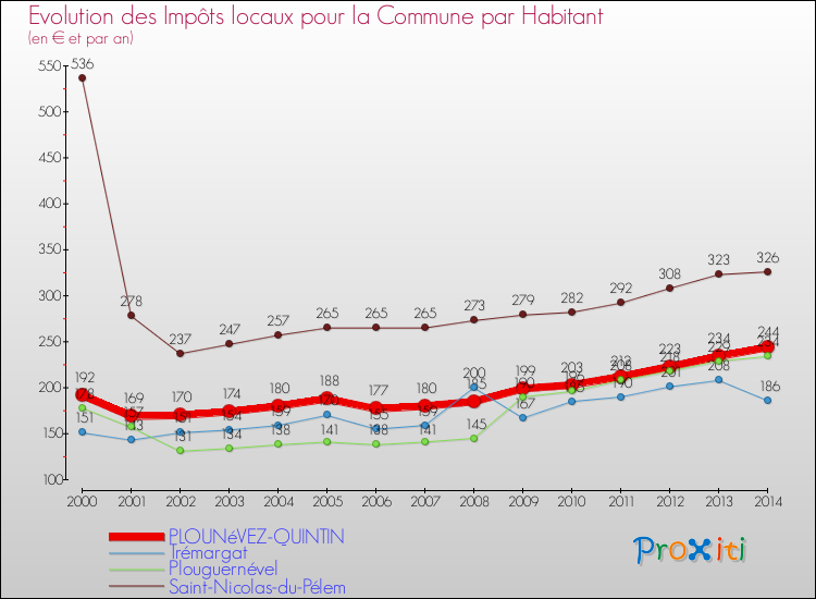 Evolution et montant des impôts locaux par Habitant pour PLOUNéVEZ-QUINTIN et les communes proches de 2000 à 2014 Comparaison des impôts locaux par habitant pour PLOUNéVEZ-QUINTIN et les communes voisines de 2000 à 2014