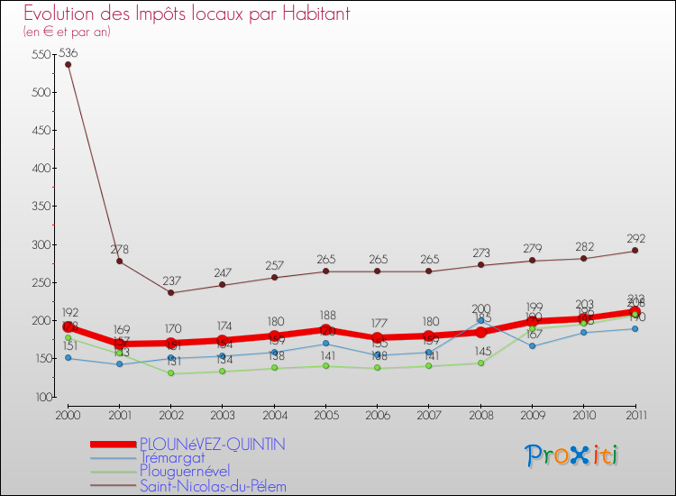 Evolution et montant des impôts locaux par Habitant pour PLOUNéVEZ-QUINTIN et les communes proches Comparaison des impôts locaux par habitant pour PLOUNéVEZ-QUINTIN et les communes voisines