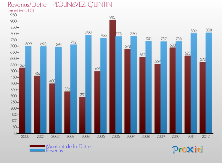 Evolution comparée de la dette et des revenus pour la commune de PLOUNéVEZ-QUINTIN de 2000 à 2012 Comparaison de la dette et des revenus pour PLOUNéVEZ-QUINTIN de 2000 à 2012