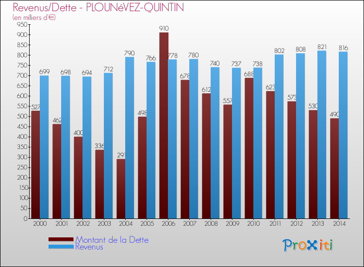 Evolution comparée de la dette et des revenus pour la commune de PLOUNéVEZ-QUINTIN de 2000 à 2014 Comparaison de la dette et des revenus pour PLOUNéVEZ-QUINTIN de 2000 à 2014