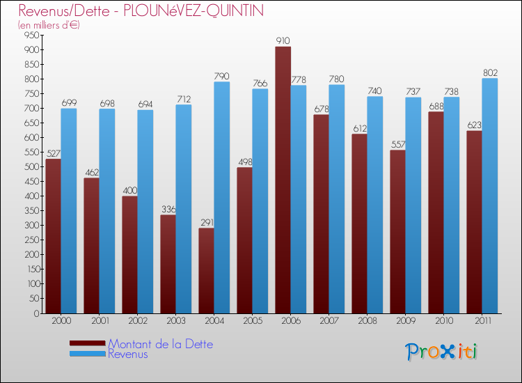 Evolution comparée de la dette et des revenus pour la commune de PLOUNéVEZ-QUINTIN de 2000 à 2011 Comparaison de la dette et des revenus pour PLOUNéVEZ-QUINTIN de 2000 à 2011