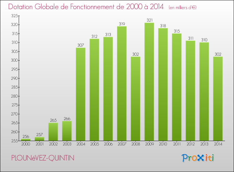 Evolution du montant de la Dotation Globale de Fonctionnement pour la commune de PLOUNéVEZ-QUINTIN de 2000 à 2014 Evolution du montant de la Dotation Globale de Fonctionnement pour PLOUNéVEZ-QUINTIN de 2000 à 2014
