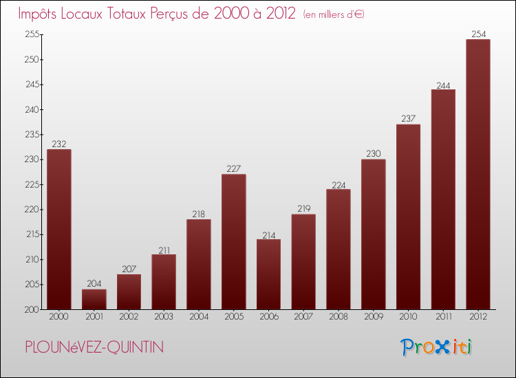 Evolution des Impôts Locaux pour la commune de PLOUNéVEZ-QUINTIN de 2000 à 2012 Evolution des Impôts Locaux pour PLOUNéVEZ-QUINTIN de 2000 à 2012