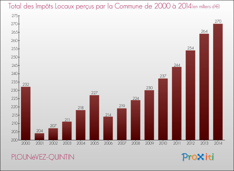 Evolution des Impôts Locaux pour la commune de PLOUNéVEZ-QUINTIN de 2000 à 2014 Evolution des Impôts Locaux pour PLOUNéVEZ-QUINTIN de 2000 à 2014