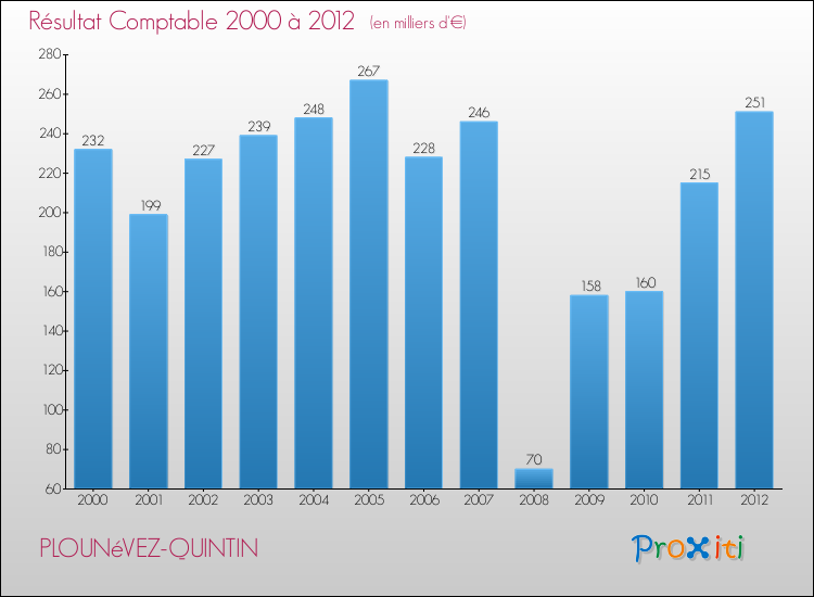 Evolution du résultat comptable pour la commune de PLOUNéVEZ-QUINTIN de 2000 à 2012 Evolution du résultat comptable pour PLOUNéVEZ-QUINTIN de 2000 à 2012