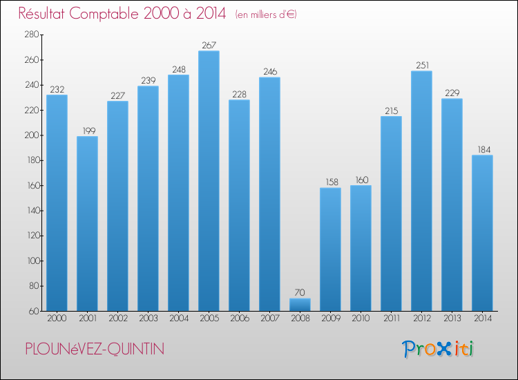Evolution du résultat comptable pour la commune de PLOUNéVEZ-QUINTIN de 2000 à 2014 Evolution du résultat comptable pour PLOUNéVEZ-QUINTIN de 2000 à 2014