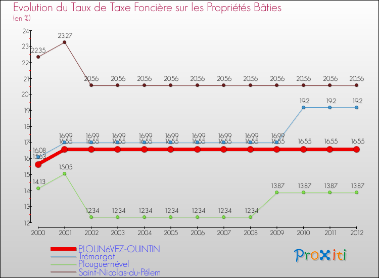 Evolution du taux de la taxe foncière sur le bati pour PLOUNéVEZ-QUINTIN et les communes proches de 2000 à 2012 Comparaison des taux de taxe foncière sur le bati pour PLOUNéVEZ-QUINTIN et les communes voisines de 2000 à 2012