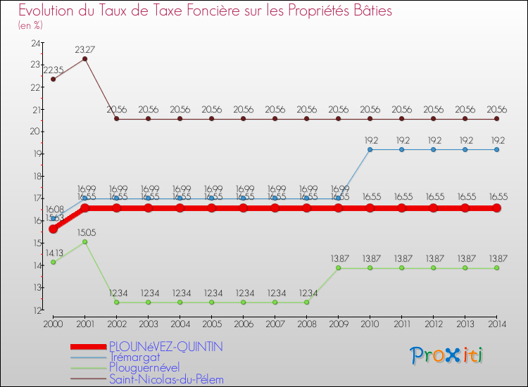 Evolution du taux de la taxe foncière sur le bati pour PLOUNéVEZ-QUINTIN et les communes proches de 2000 à 2014 Comparaison des taux de taxe foncière sur le bati pour PLOUNéVEZ-QUINTIN et les communes voisines de 2000 à 2014