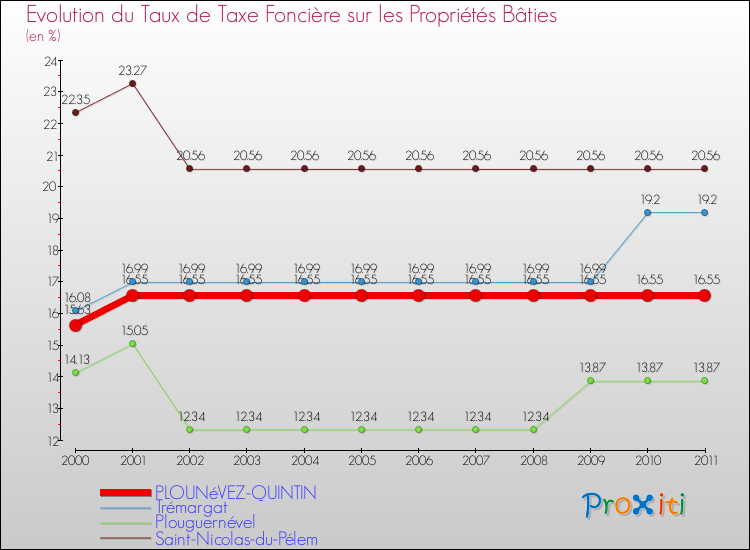 Evolution du taux de la taxe foncière sur le bati pour PLOUNéVEZ-QUINTIN et les communes proches Comparaison des taux de taxe foncière sur le bati pour PLOUNéVEZ-QUINTIN et les communes voisines