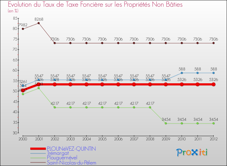 Evolution du taux de la taxe foncière sur les immeubles et terrains non batis pour PLOUNéVEZ-QUINTIN et les communes proches de 2000 à 2012 Comparaison des taux de la taxe foncière sur les immeubles et terrains non batis pour PLOUNéVEZ-QUINTIN et les communes voisines de 2000 à 2012