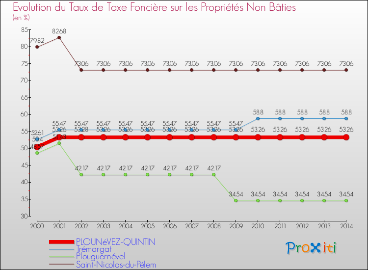 Evolution du taux de la taxe foncière sur les immeubles et terrains non batis pour PLOUNéVEZ-QUINTIN et les communes proches de 2000 à 2014 Comparaison des taux de la taxe foncière sur les immeubles et terrains non batis pour PLOUNéVEZ-QUINTIN et les communes voisines de 2000 à 2014