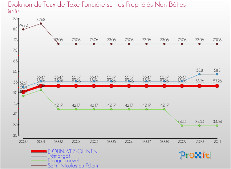 Evolution du taux de la taxe foncière sur les immeubles et terrains non batis pour PLOUNéVEZ-QUINTIN et les communes proches Comparaison des taux de la taxe foncière sur les immeubles et terrains non batis pour PLOUNéVEZ-QUINTIN et les communes voisines