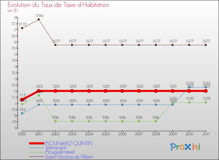 Evolution du taux de la taxe d'habitation pour PLOUNéVEZ-QUINTIN et les communes proches Comparaison des taux de la taxe d'habitation pour PLOUNéVEZ-QUINTIN et les communes voisines