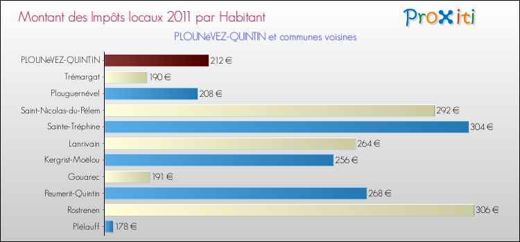 Montant des impôts locaux par Habitant pour PLOUNéVEZ-QUINTIN et les communes proches Comparaison des impôts locaux par habitant pour PLOUNéVEZ-QUINTIN et les communes voisines