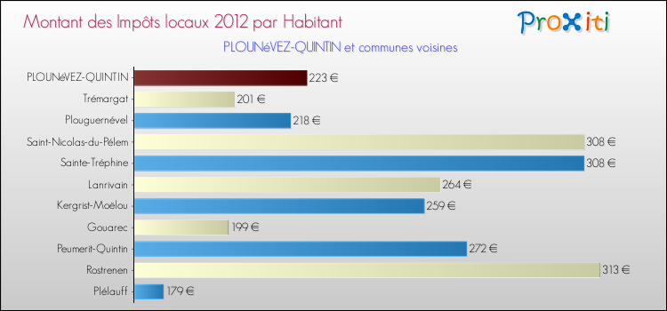 Montant des impôts locaux par Habitant pour PLOUNéVEZ-QUINTIN et les communes proches Comparaison des impôts locaux par habitant pour PLOUNéVEZ-QUINTIN et les communes voisines