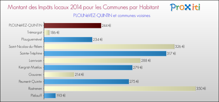 Montant des impôts locaux par Habitant pour PLOUNéVEZ-QUINTIN et les communes proches en 2014 Comparaison des impôts locaux par habitant pour PLOUNéVEZ-QUINTIN et les communes voisines en 2014