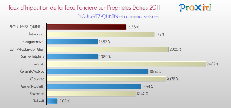 Taux d'imposition de la taxe foncière sur le bati 2011 pour PLOUNéVEZ-QUINTIN et les communes proches Comparaison des taux d'imposition de la taxe foncière sur le bati 2011 pour PLOUNéVEZ-QUINTIN et les communes voisines