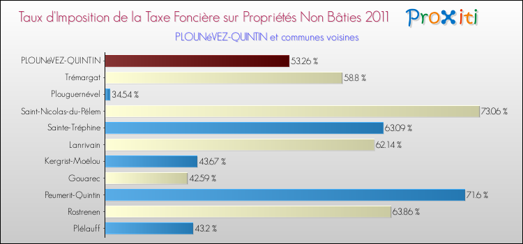 Taux d'imposition de la taxe foncière sur les immeubles et terrains non batis 2011 pour PLOUNéVEZ-QUINTIN et les communes proches Comparaison des taux d'imposition de la taxe foncière sur les immeubles et terrains non batis 2011 pour PLOUNéVEZ-QUINTIN et les communes voisines