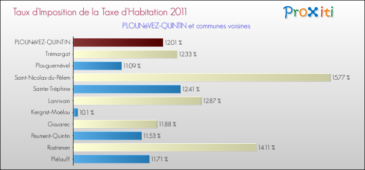 Taux d'imposition de la taxe d'habitation 2011 pour PLOUNéVEZ-QUINTIN et les communes proches Comparaison des taux d'imposition de la taxe d'habitation 2011 pour PLOUNéVEZ-QUINTIN et les communes voisines