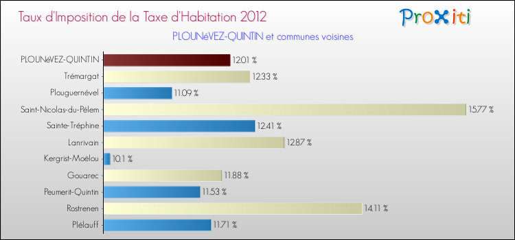 Taux d'imposition de la taxe d'habitation 2012 pour PLOUNéVEZ-QUINTIN et les communes proches Comparaison des taux d'imposition de la taxe d'habitation 2012 pour PLOUNéVEZ-QUINTIN et les communes voisines