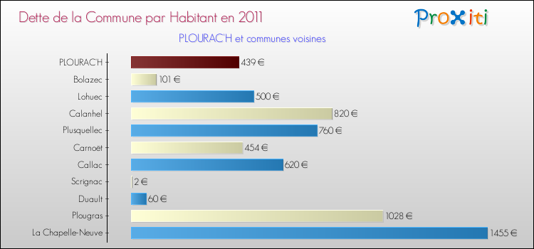 Dette par habitant de la commune en 2011 pour PLOURAC'H et les communes proches Comparaison de la dette par habitant de la commune en 2011 pour PLOURAC'H et les communes voisines