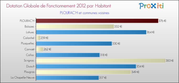 Montant des dotations globales de fonctionnement DGF par Habitant pour PLOURAC'H et les communes proches Comparaison des des dotations globales de fonctionnement DGF par habitant pour PLOURAC'H et les communes voisines