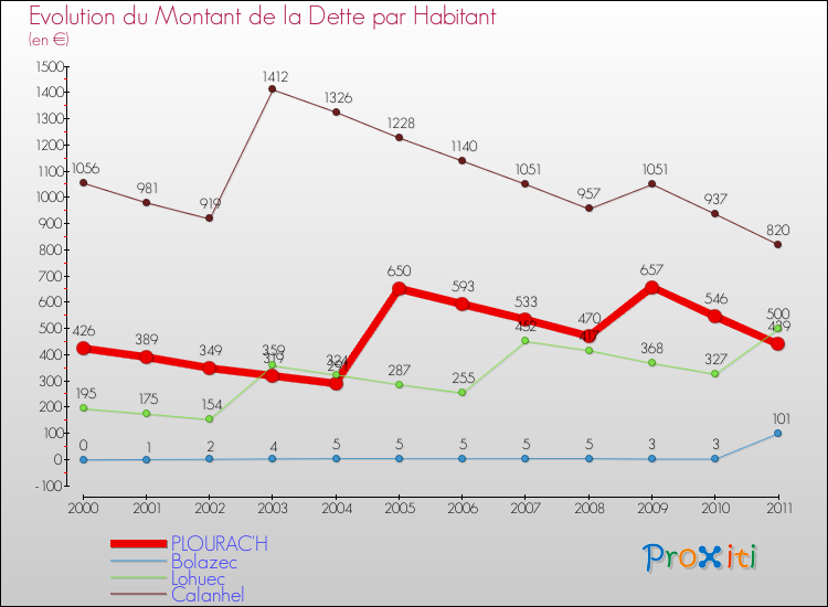 Evolution de la dette par habitant pour la commune de PLOURAC'H et les communes proches Comparaison de la dette par habitant pour PLOURAC'H et les communes voisines