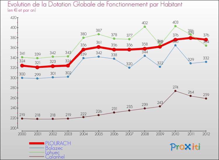 Evolution et montant de la dotation globale de fonctionnement par Habitant pour PLOURAC'H et les communes proches Comparaison des dotations globales de fonctionnement par habitant pour PLOURAC'H et les communes voisines