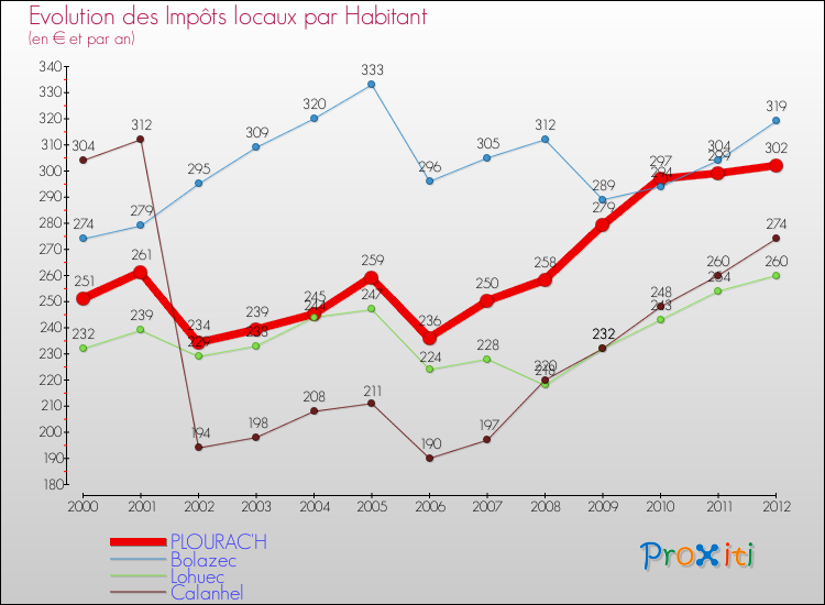 Evolution et montant des impôts locaux par Habitant pour PLOURAC'H et les communes proches Comparaison des impôts locaux par habitant pour PLOURAC'H et les communes voisines