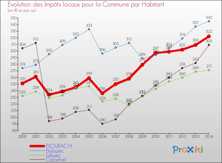 Evolution et montant des impôts locaux par Habitant pour PLOURAC'H et les communes proches de 2000 à 2014 Comparaison des impôts locaux par habitant pour PLOURAC'H et les communes voisines de 2000 à 2014