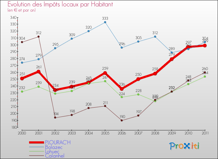 Evolution et montant des impôts locaux par Habitant pour PLOURAC'H et les communes proches Comparaison des impôts locaux par habitant pour PLOURAC'H et les communes voisines