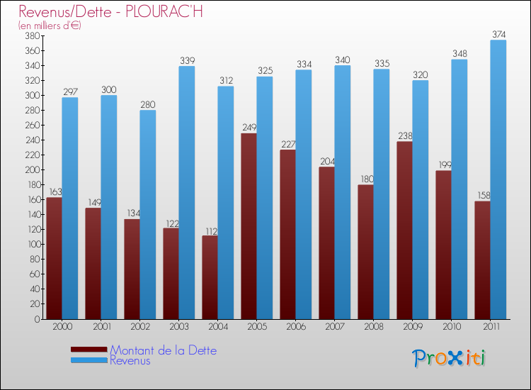Evolution comparée de la dette et des revenus pour la commune de PLOURAC'H de 2000 à 2011 Comparaison de la dette et des revenus pour PLOURAC'H de 2000 à 2011