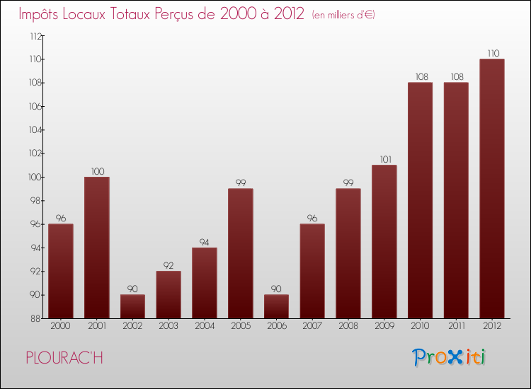 Evolution des Impôts Locaux pour la commune de PLOURAC'H de 2000 à 2012 Evolution des Impôts Locaux pour PLOURAC'H de 2000 à 2012