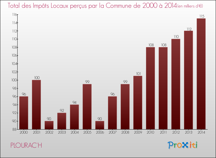 Evolution des Impôts Locaux pour la commune de PLOURAC'H de 2000 à 2014 Evolution des Impôts Locaux pour PLOURAC'H de 2000 à 2014