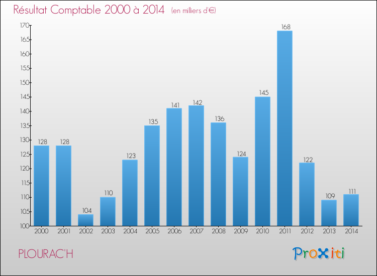 Evolution du résultat comptable pour la commune de PLOURAC'H de 2000 à 2014 Evolution du résultat comptable pour PLOURAC'H de 2000 à 2014
