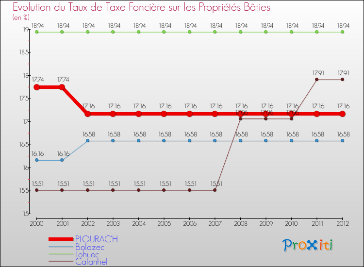 Evolution du taux de la taxe foncière sur le bati pour PLOURAC'H et les communes proches de 2000 à 2012 Comparaison des taux de taxe foncière sur le bati pour PLOURAC'H et les communes voisines de 2000 à 2012
