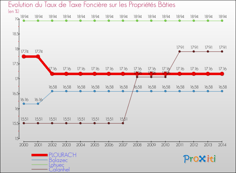 Evolution du taux de la taxe foncière sur le bati pour PLOURAC'H et les communes proches de 2000 à 2014 Comparaison des taux de taxe foncière sur le bati pour PLOURAC'H et les communes voisines de 2000 à 2014