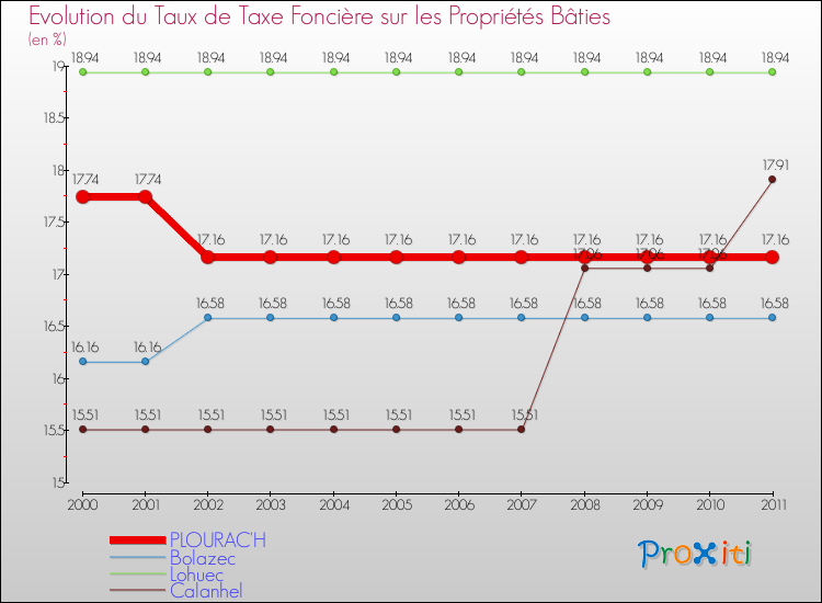 Evolution du taux de la taxe foncière sur le bati pour PLOURAC'H et les communes proches Comparaison des taux de taxe foncière sur le bati pour PLOURAC'H et les communes voisines