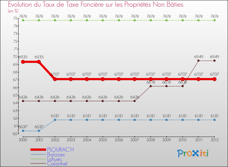Evolution du taux de la taxe foncière sur les immeubles et terrains non batis pour PLOURAC'H et les communes proches de 2000 à 2012 Comparaison des taux de la taxe foncière sur les immeubles et terrains non batis pour PLOURAC'H et les communes voisines de 2000 à 2012