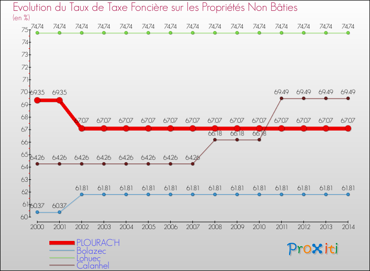 Evolution du taux de la taxe foncière sur les immeubles et terrains non batis pour PLOURAC'H et les communes proches de 2000 à 2014 Comparaison des taux de la taxe foncière sur les immeubles et terrains non batis pour PLOURAC'H et les communes voisines de 2000 à 2014