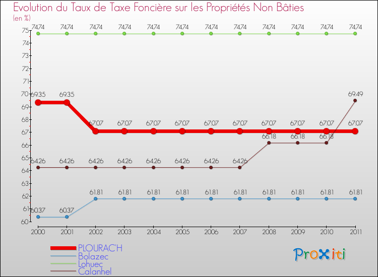 Evolution du taux de la taxe foncière sur les immeubles et terrains non batis pour PLOURAC'H et les communes proches Comparaison des taux de la taxe foncière sur les immeubles et terrains non batis pour PLOURAC'H et les communes voisines