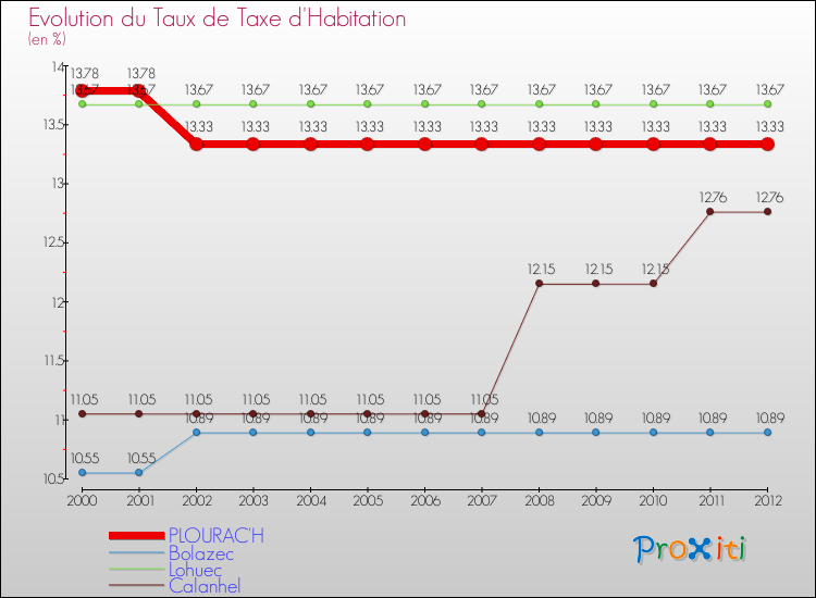 Evolution du taux de la taxe d'habitation pour PLOURAC'H et les communes proches Comparaison des taux de la taxe d'habitation pour PLOURAC'H et les communes voisines