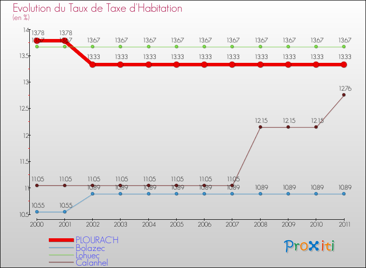 Evolution du taux de la taxe d'habitation pour PLOURAC'H et les communes proches Comparaison des taux de la taxe d'habitation pour PLOURAC'H et les communes voisines