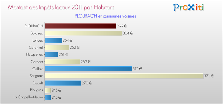Montant des impôts locaux par Habitant pour PLOURAC'H et les communes proches Comparaison des impôts locaux par habitant pour PLOURAC'H et les communes voisines