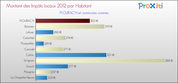 Montant des impôts locaux par Habitant pour PLOURAC'H et les communes proches Comparaison des impôts locaux par habitant pour PLOURAC'H et les communes voisines