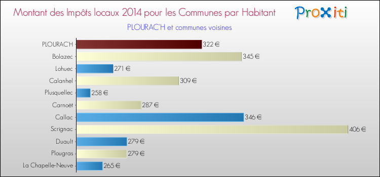 Montant des impôts locaux par Habitant pour PLOURAC'H et les communes proches en 2014 Comparaison des impôts locaux par habitant pour PLOURAC'H et les communes voisines en 2014