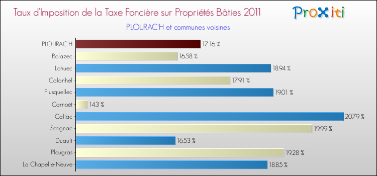 Taux d'imposition de la taxe foncière sur le bati 2011 pour PLOURAC'H et les communes proches Comparaison des taux d'imposition de la taxe foncière sur le bati 2011 pour PLOURAC'H et les communes voisines