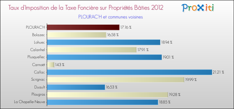 Taux d'imposition de la taxe foncière sur le bati 2012 pour PLOURAC'H et les communes proches Comparaison des taux d'imposition de la taxe foncière sur le bati 2012 pour PLOURAC'H et les communes voisines
