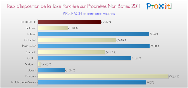 Taux d'imposition de la taxe foncière sur les immeubles et terrains non batis 2011 pour PLOURAC'H et les communes proches Comparaison des taux d'imposition de la taxe foncière sur les immeubles et terrains non batis 2011 pour PLOURAC'H et les communes voisines