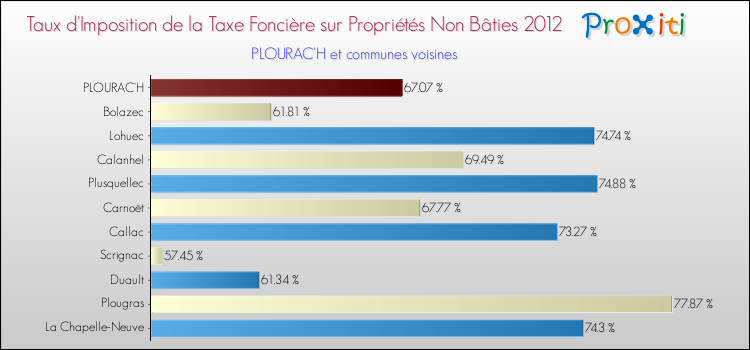 Taux d'imposition de la taxe foncière sur les immeubles et terrains non batis 2012 pour PLOURAC'H et les communes proches Comparaison des taux d'imposition de la taxe foncière sur les immeubles et terrains non batis 2012 pour PLOURAC'H et les communes voisines